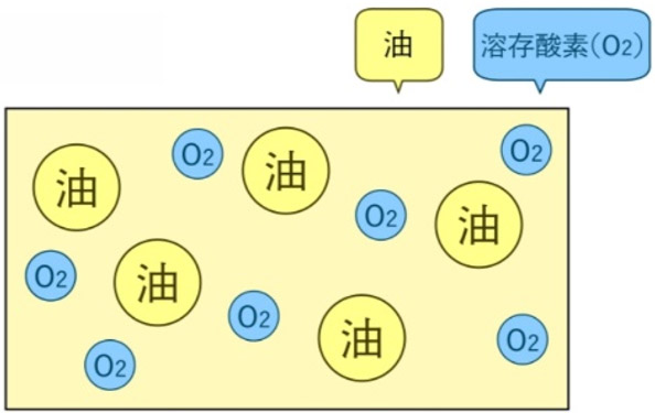 通常の油の場合