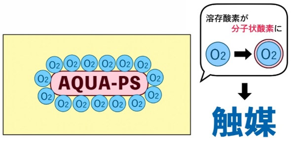 AQUA-PSをいれた場合
